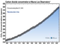 Keeling curve full to 2023